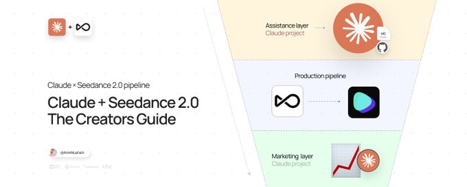 Diagram of a Claude and Seedance pipeline split into an assistance layer, a production pipeline and a marketing layer